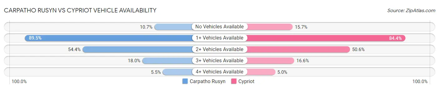 Carpatho Rusyn vs Cypriot Vehicle Availability