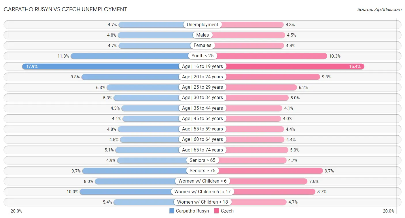 Carpatho Rusyn vs Czech Unemployment