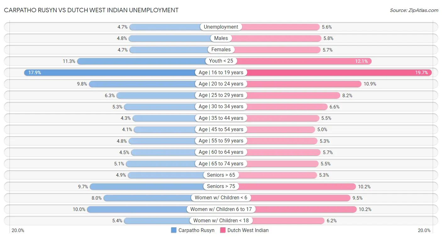 Carpatho Rusyn vs Dutch West Indian Unemployment