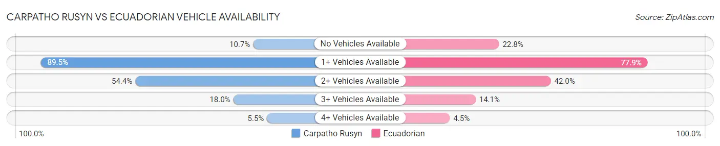 Carpatho Rusyn vs Ecuadorian Vehicle Availability
