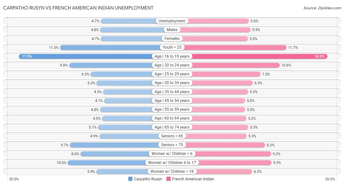Carpatho Rusyn vs French American Indian Unemployment