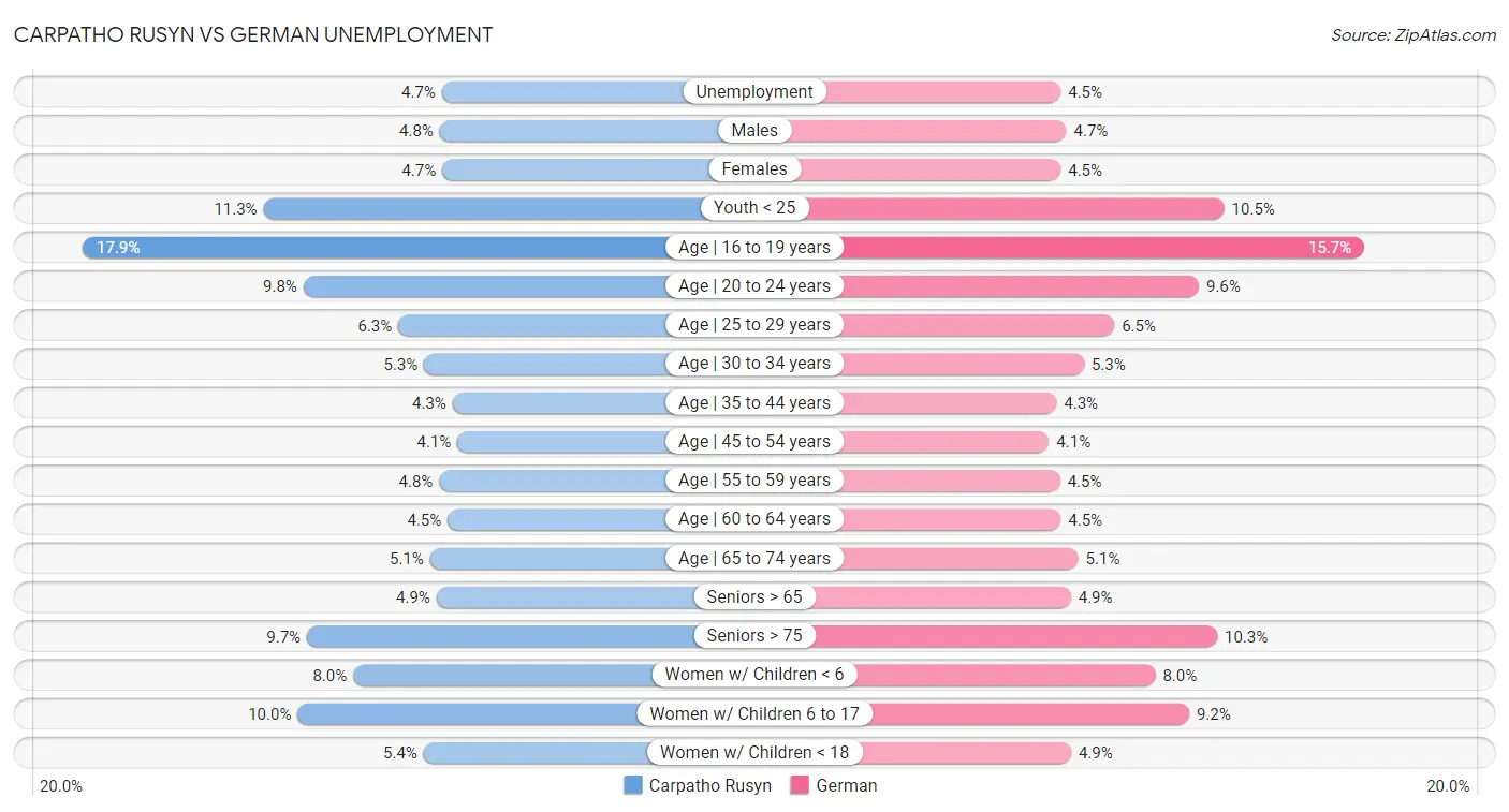 Carpatho Rusyn vs German Unemployment