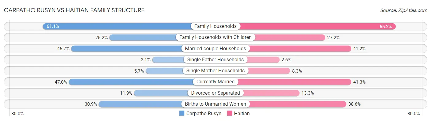 Carpatho Rusyn vs Haitian Family Structure