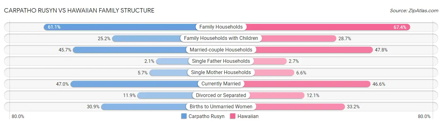 Carpatho Rusyn vs Hawaiian Family Structure