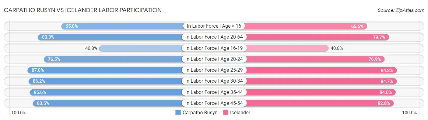 Carpatho Rusyn vs Icelander Labor Participation