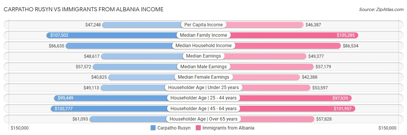 Carpatho Rusyn vs Immigrants from Albania Income