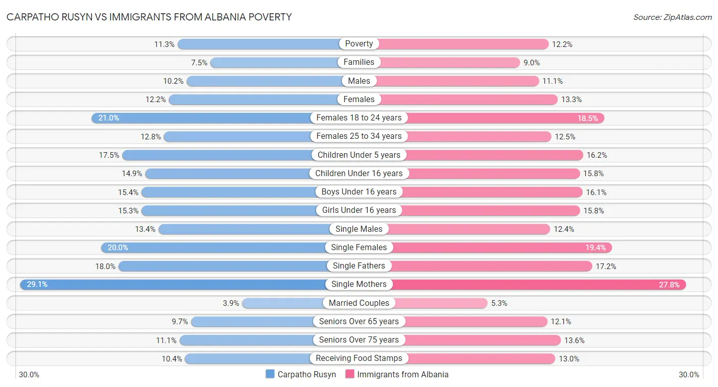 Carpatho Rusyn vs Immigrants from Albania Poverty