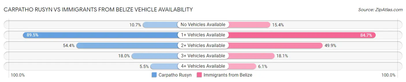 Carpatho Rusyn vs Immigrants from Belize Vehicle Availability
