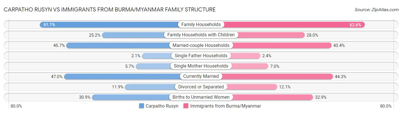 Carpatho Rusyn vs Immigrants from Burma/Myanmar Family Structure