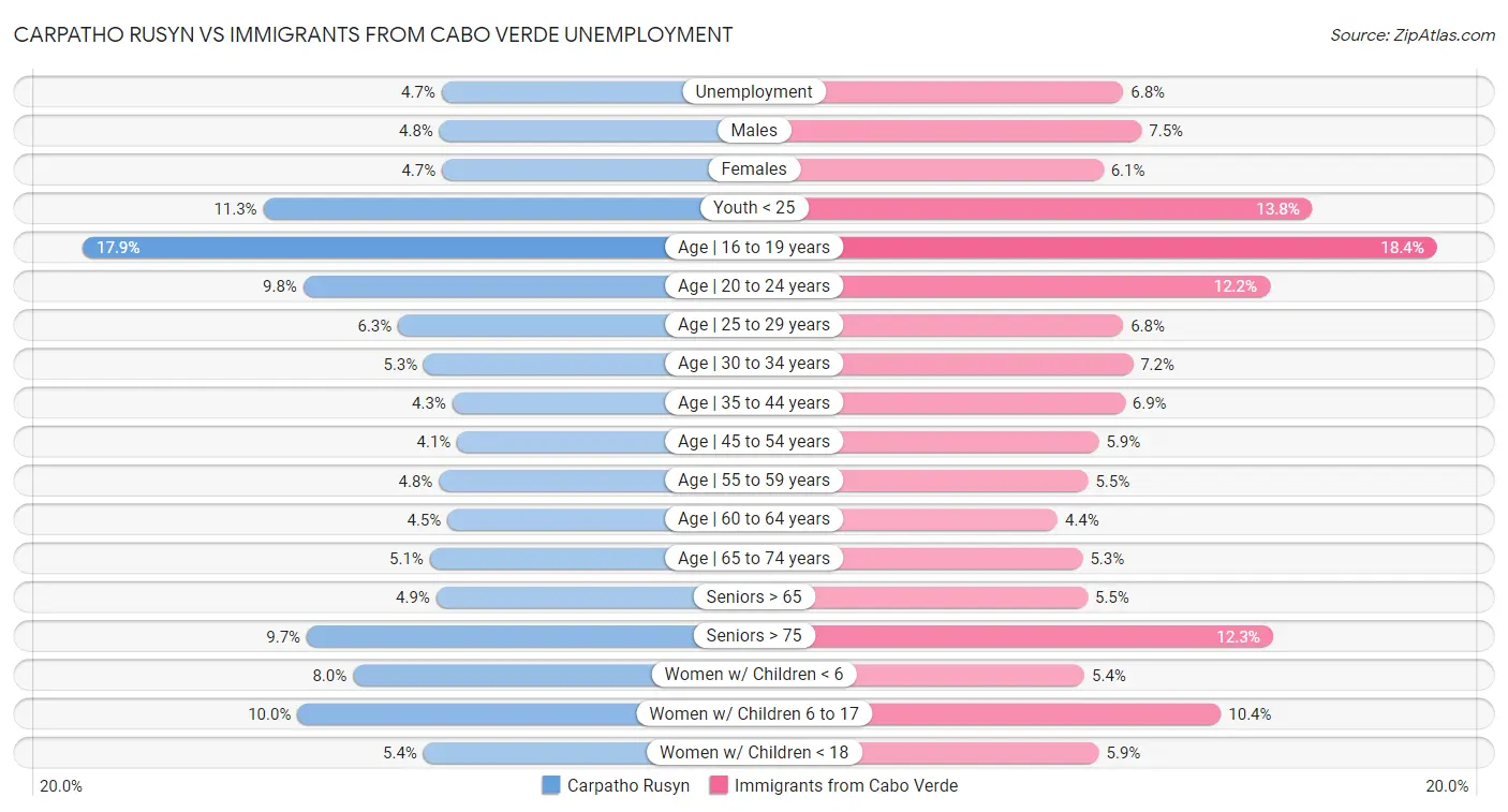 Carpatho Rusyn vs Immigrants from Cabo Verde Unemployment