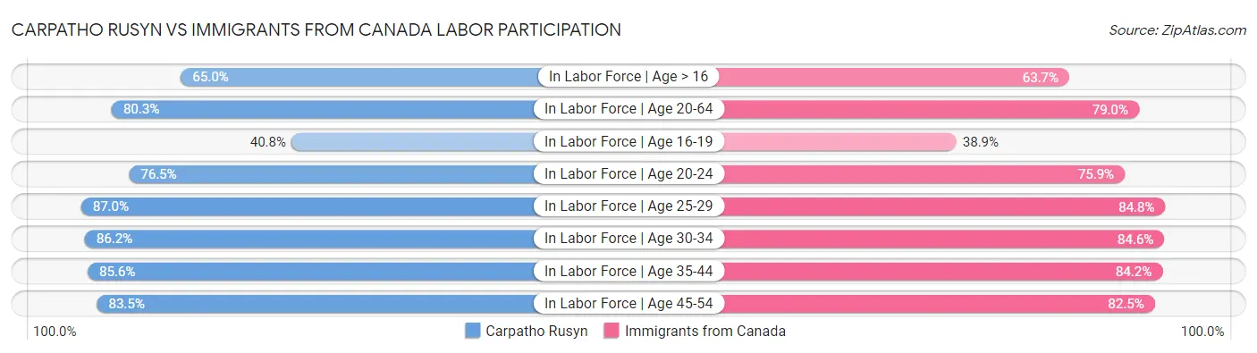 Carpatho Rusyn vs Immigrants from Canada Labor Participation