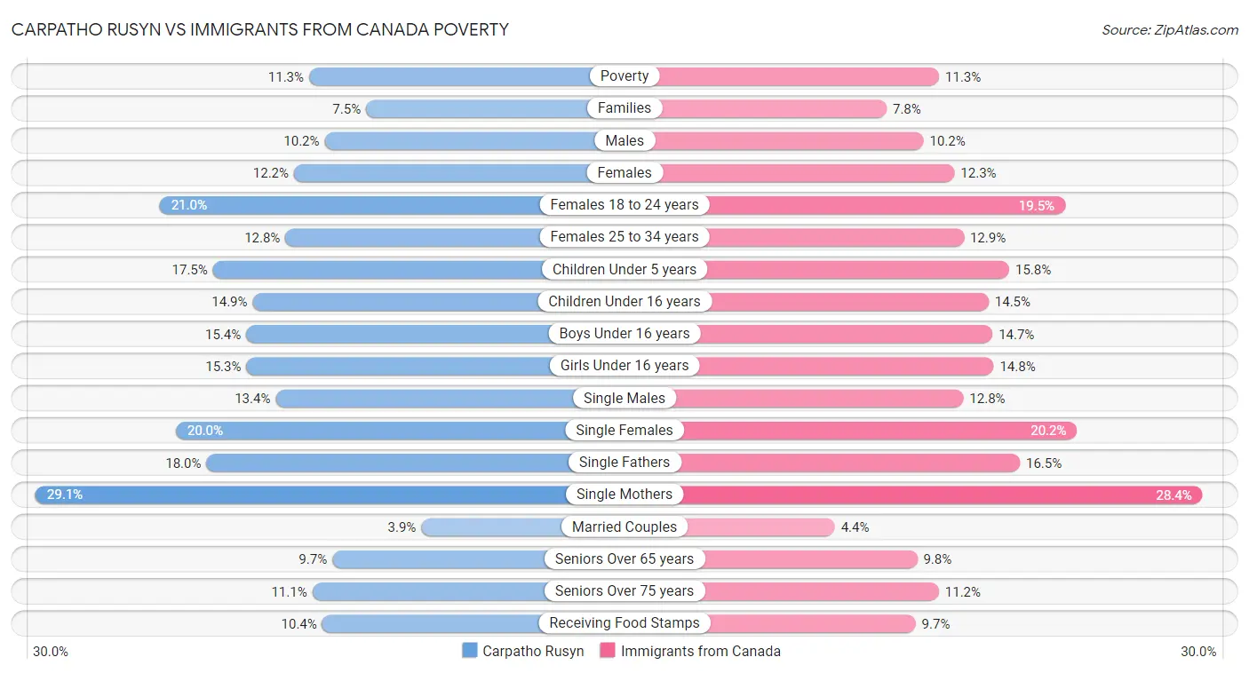 Carpatho Rusyn vs Immigrants from Canada Poverty