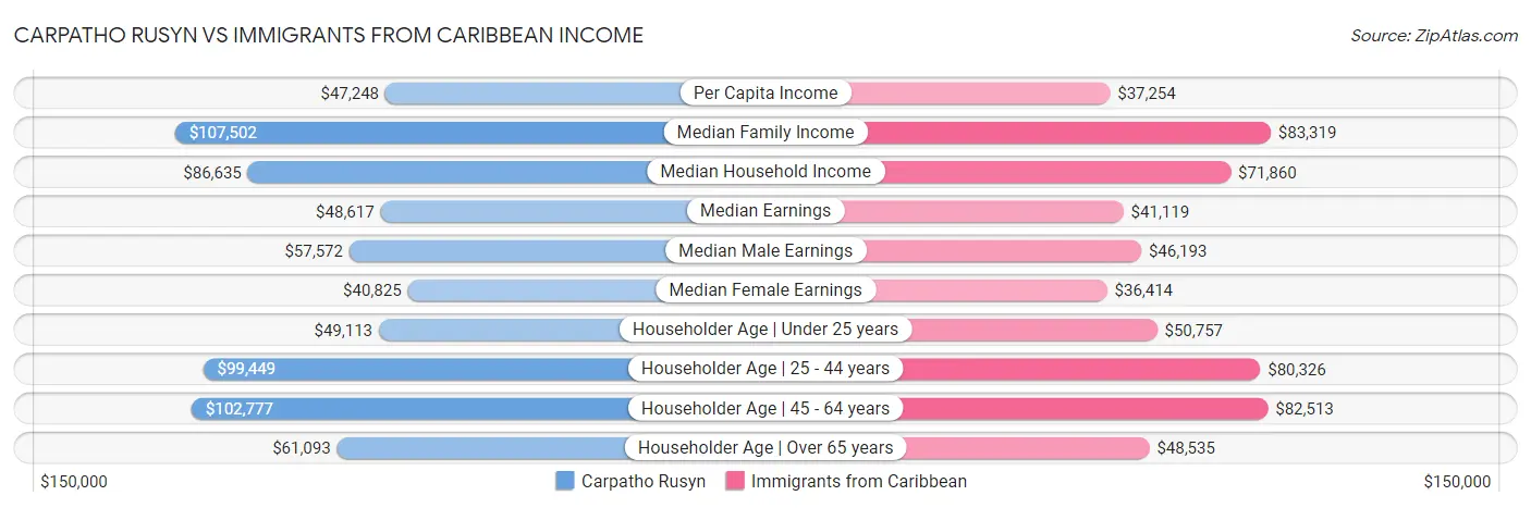 Carpatho Rusyn vs Immigrants from Caribbean Income