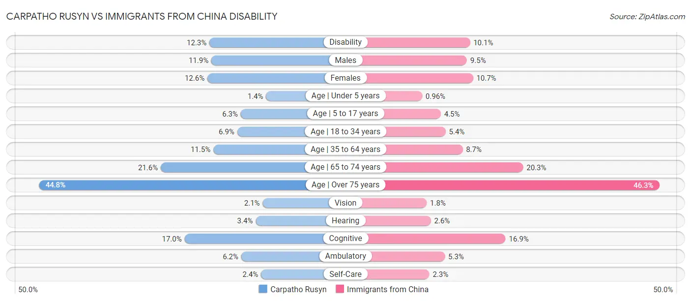 Carpatho Rusyn vs Immigrants from China Disability