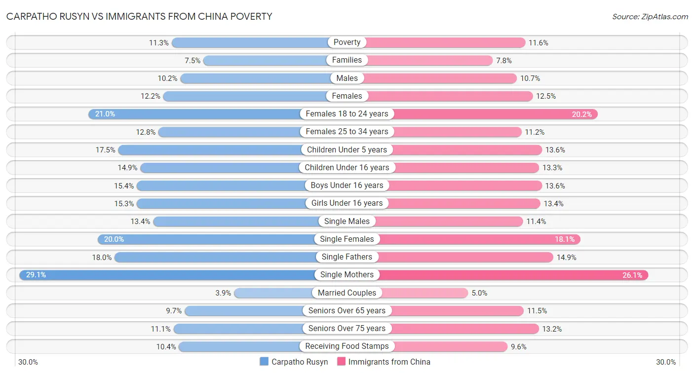 Carpatho Rusyn vs Immigrants from China Poverty