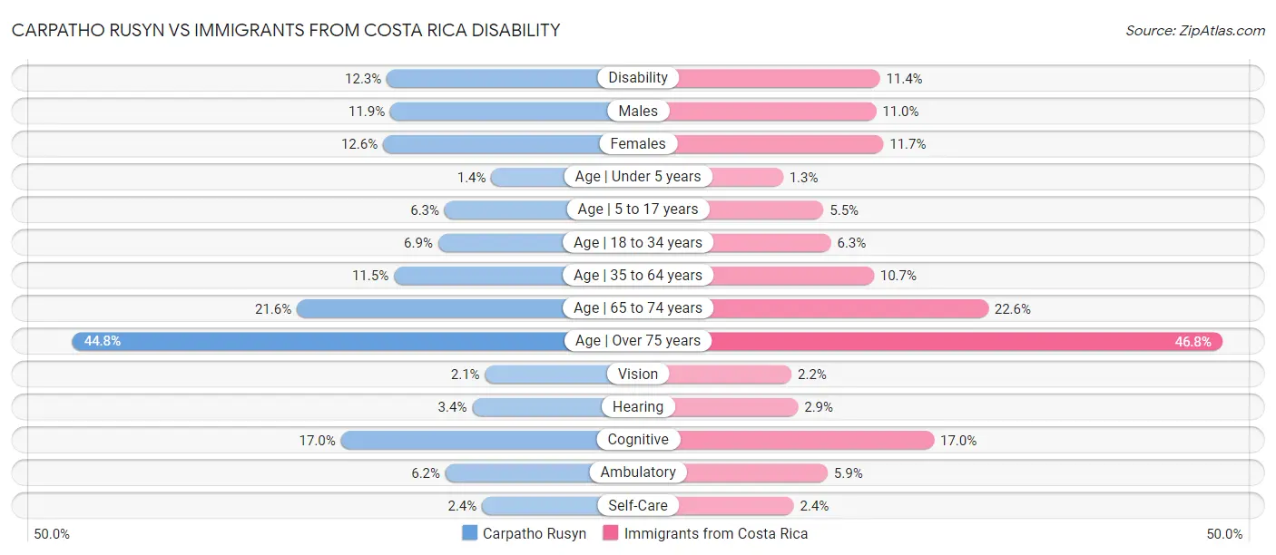 Carpatho Rusyn vs Immigrants from Costa Rica Disability