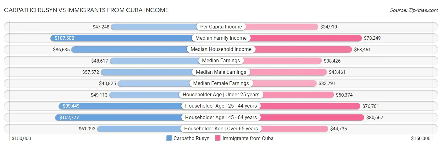 Carpatho Rusyn vs Immigrants from Cuba Income