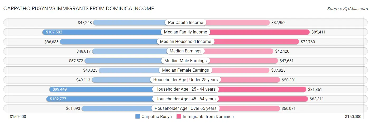 Carpatho Rusyn vs Immigrants from Dominica Income