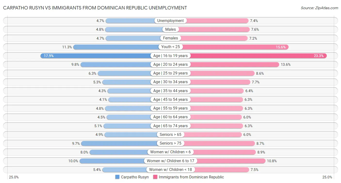 Carpatho Rusyn vs Immigrants from Dominican Republic Unemployment