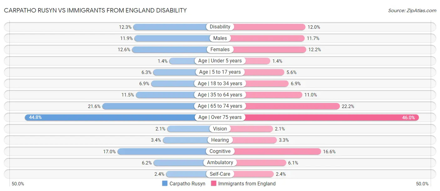 Carpatho Rusyn vs Immigrants from England Disability