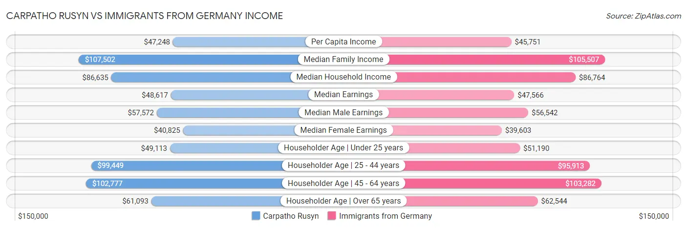 Carpatho Rusyn vs Immigrants from Germany Income