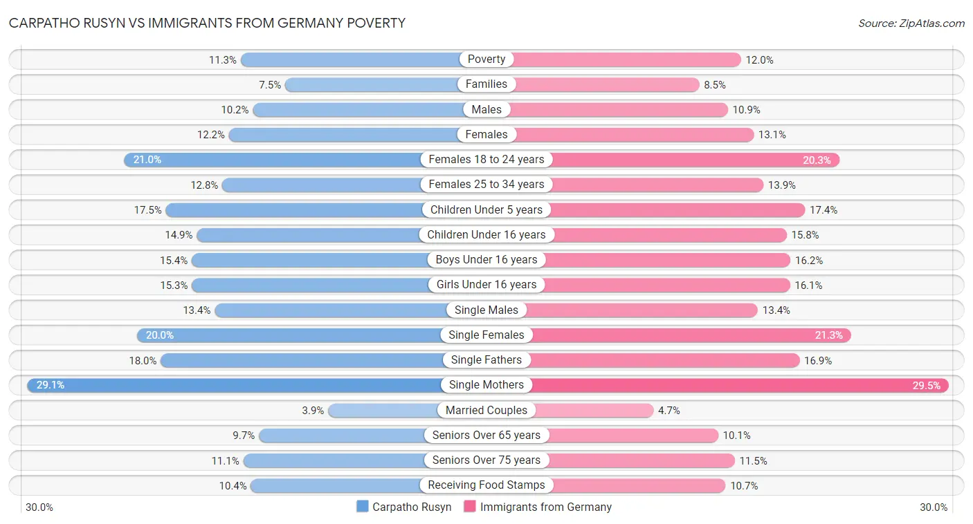 Carpatho Rusyn vs Immigrants from Germany Poverty