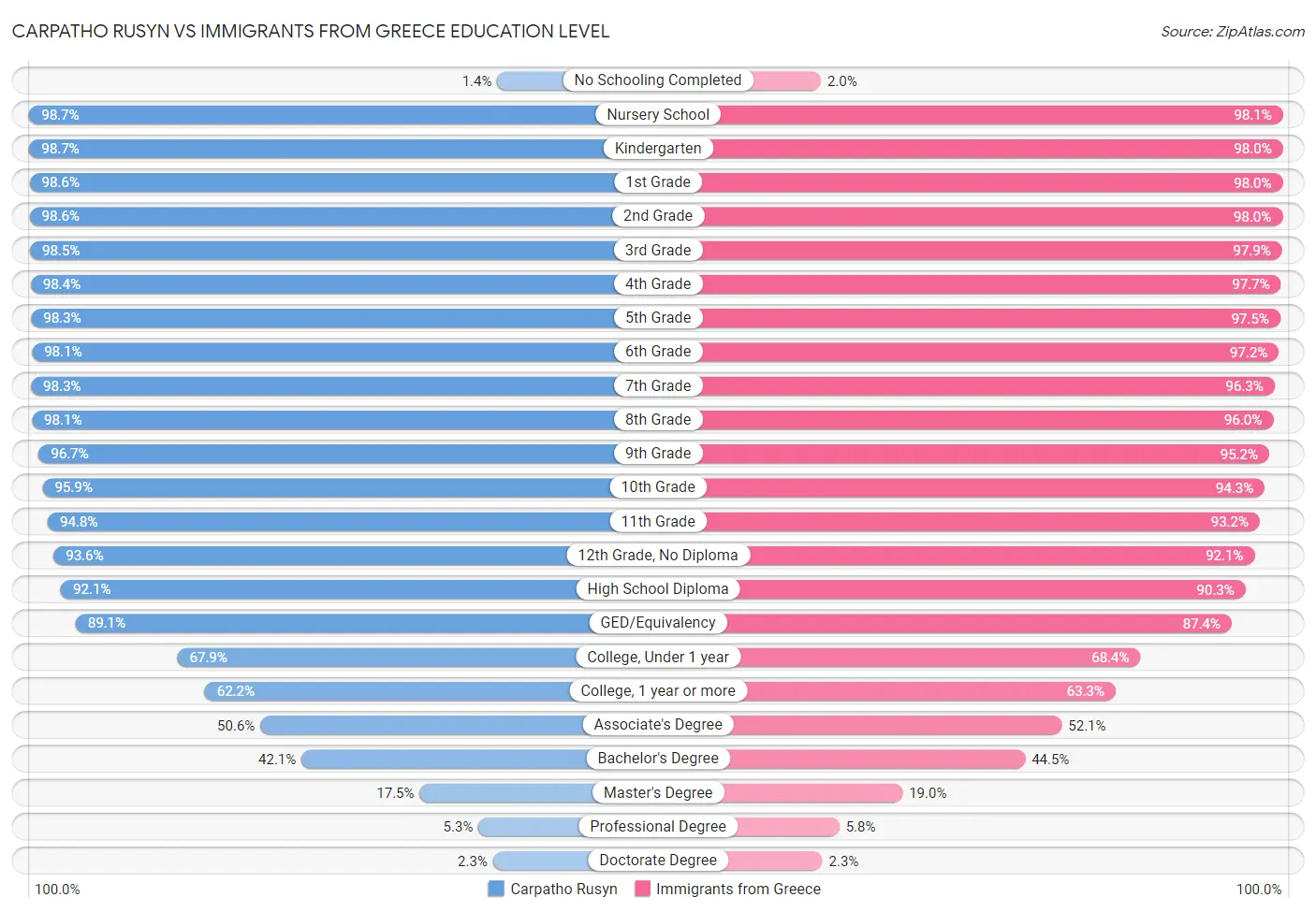 Carpatho Rusyn vs Immigrants from Greece Education Level