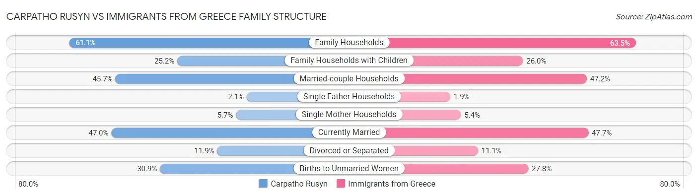 Carpatho Rusyn vs Immigrants from Greece Family Structure