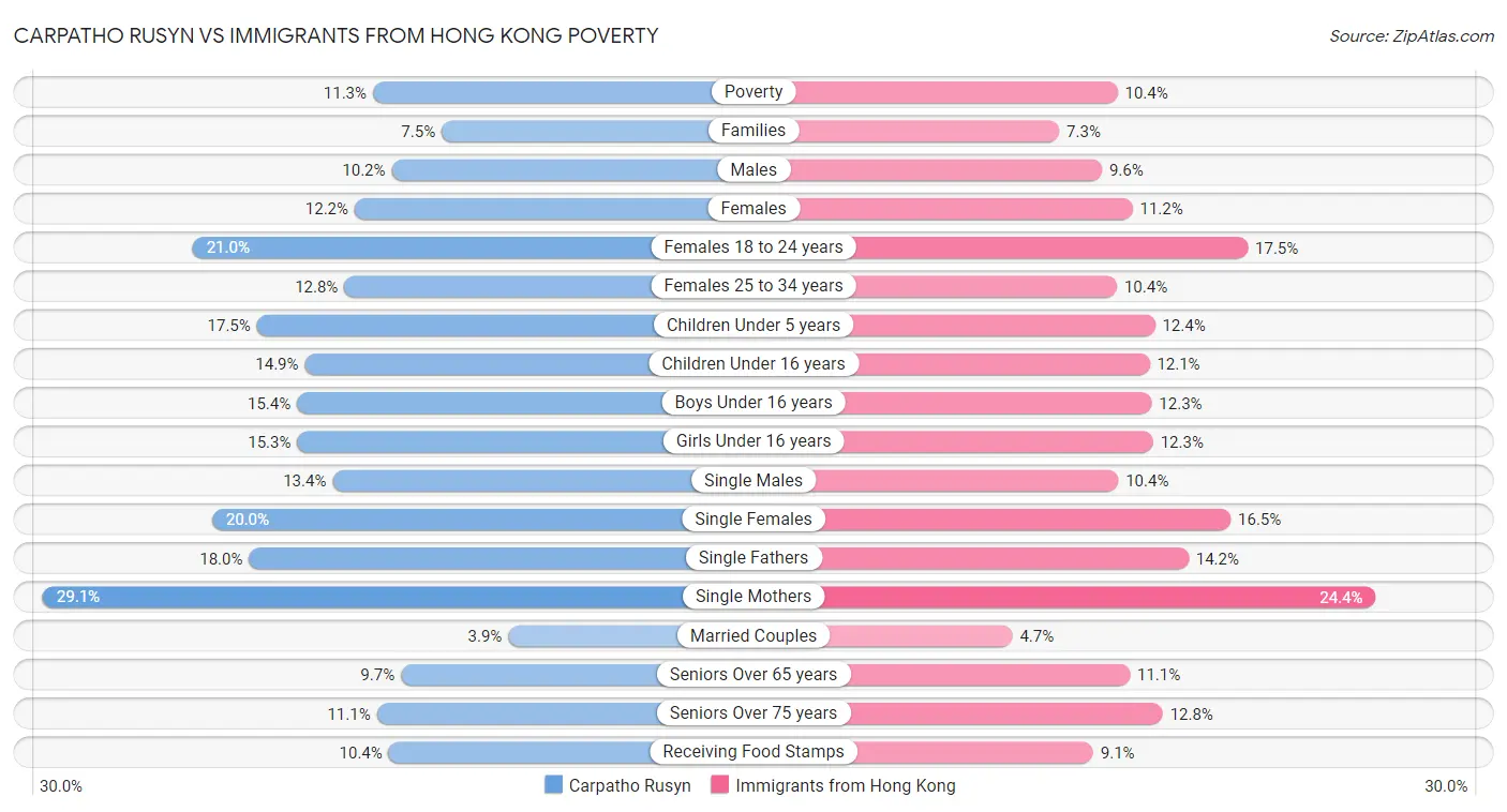 Carpatho Rusyn vs Immigrants from Hong Kong Poverty