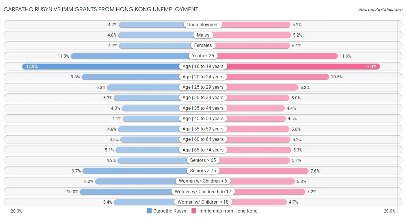 Carpatho Rusyn vs Immigrants from Hong Kong Unemployment