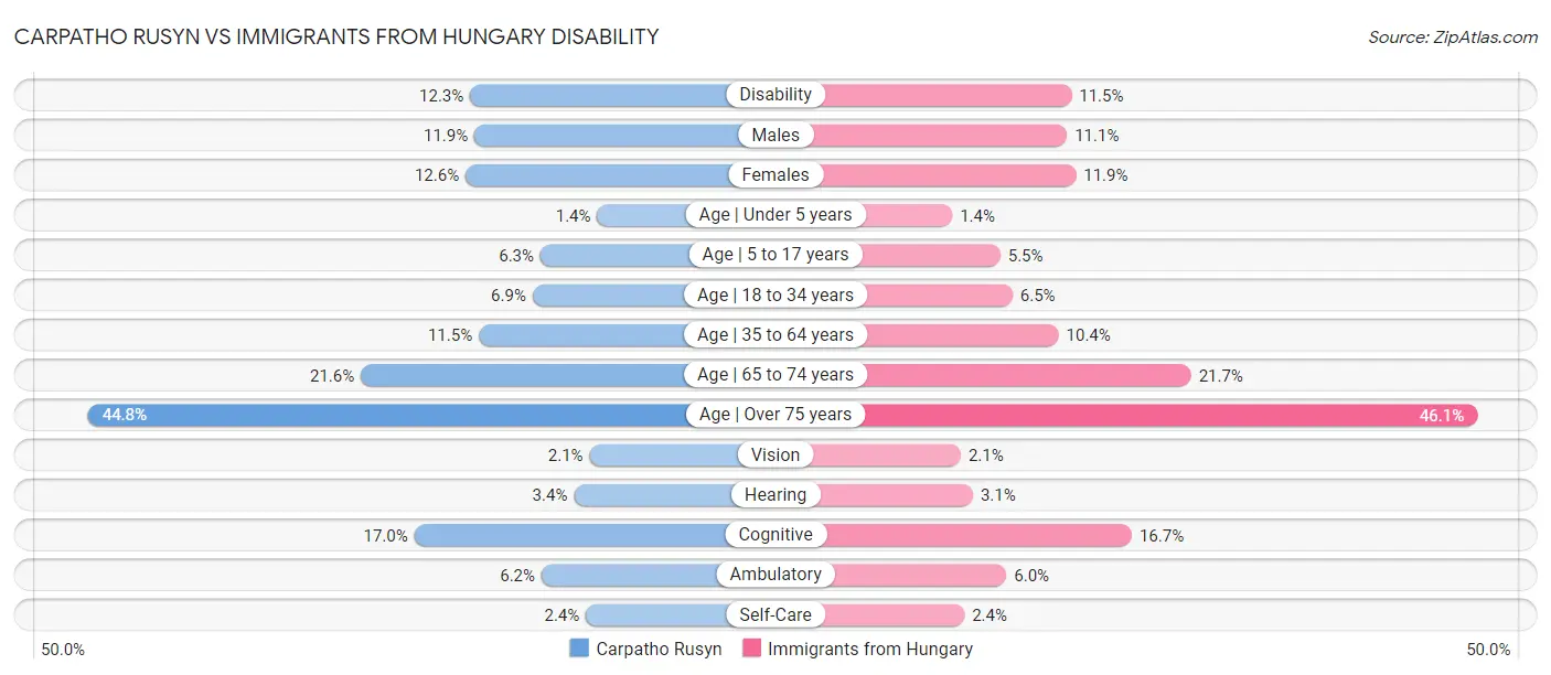 Carpatho Rusyn vs Immigrants from Hungary Disability