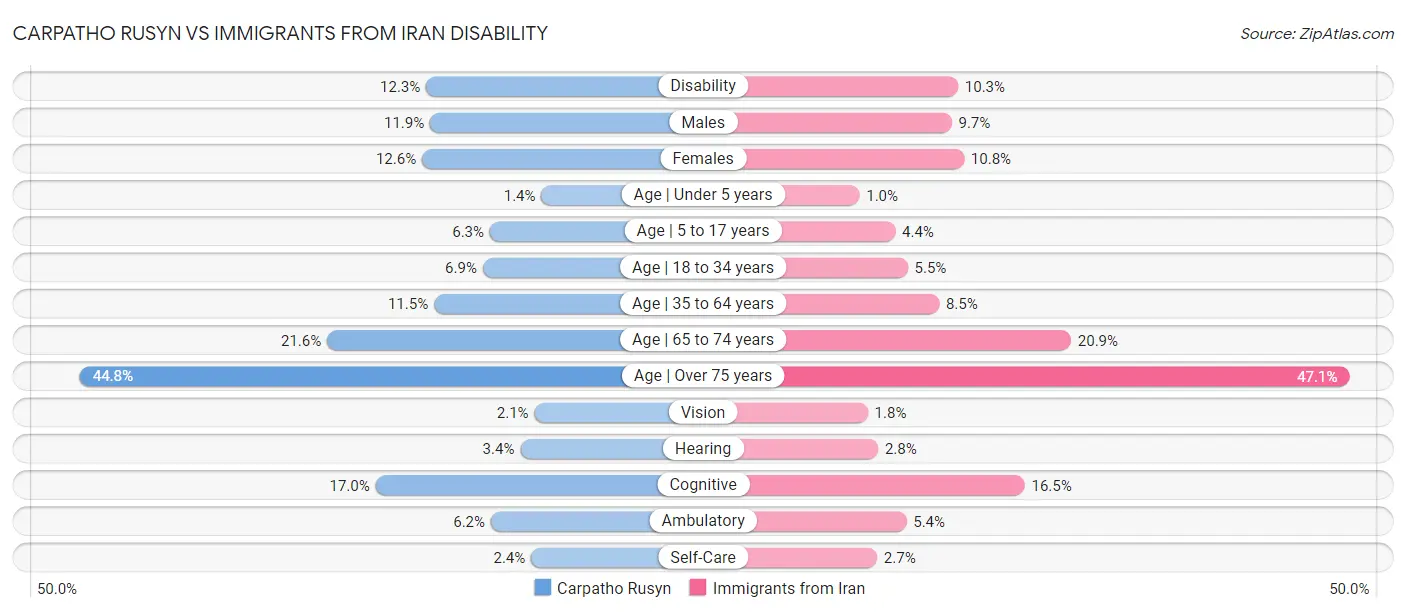 Carpatho Rusyn vs Immigrants from Iran Disability