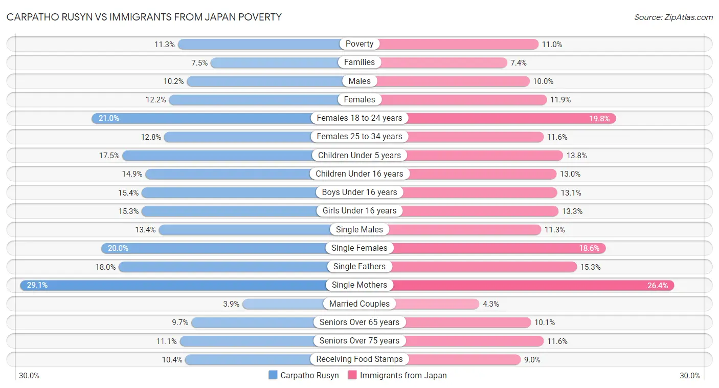 Carpatho Rusyn vs Immigrants from Japan Poverty
