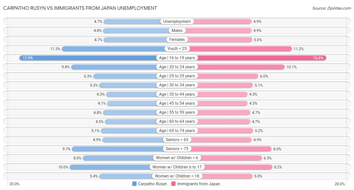Carpatho Rusyn vs Immigrants from Japan Unemployment