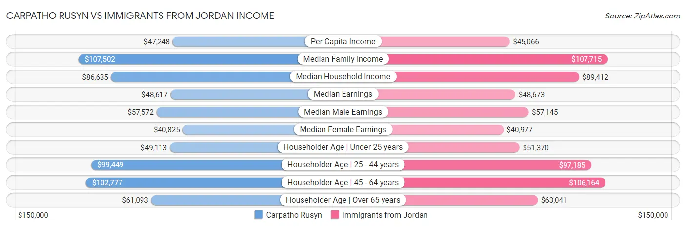 Carpatho Rusyn vs Immigrants from Jordan Income
