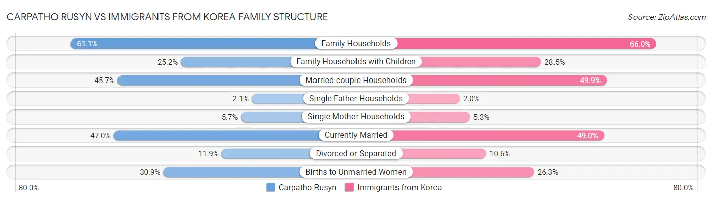 Carpatho Rusyn vs Immigrants from Korea Family Structure