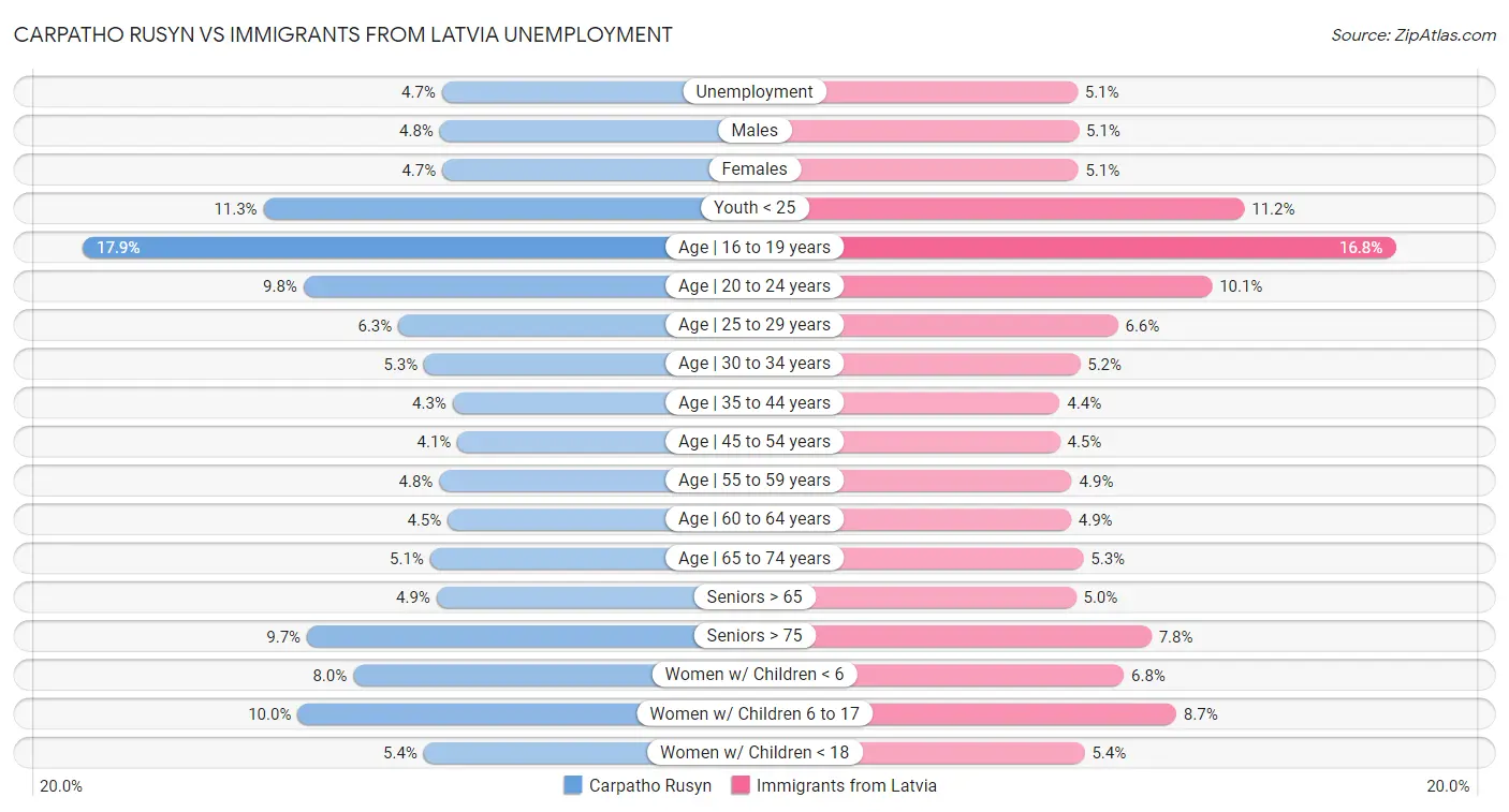 Carpatho Rusyn vs Immigrants from Latvia Unemployment