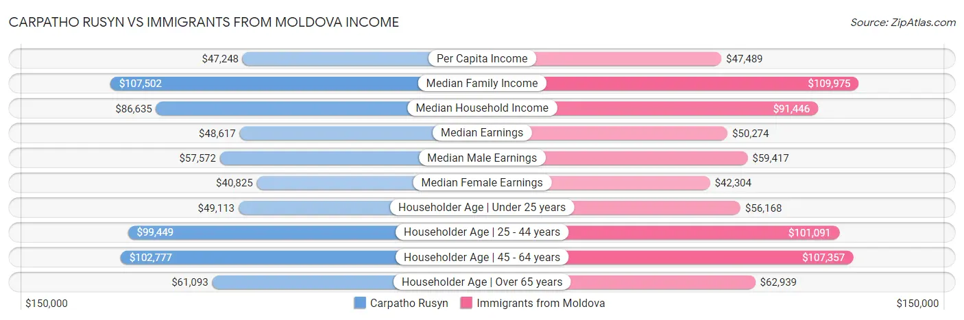 Carpatho Rusyn vs Immigrants from Moldova Income