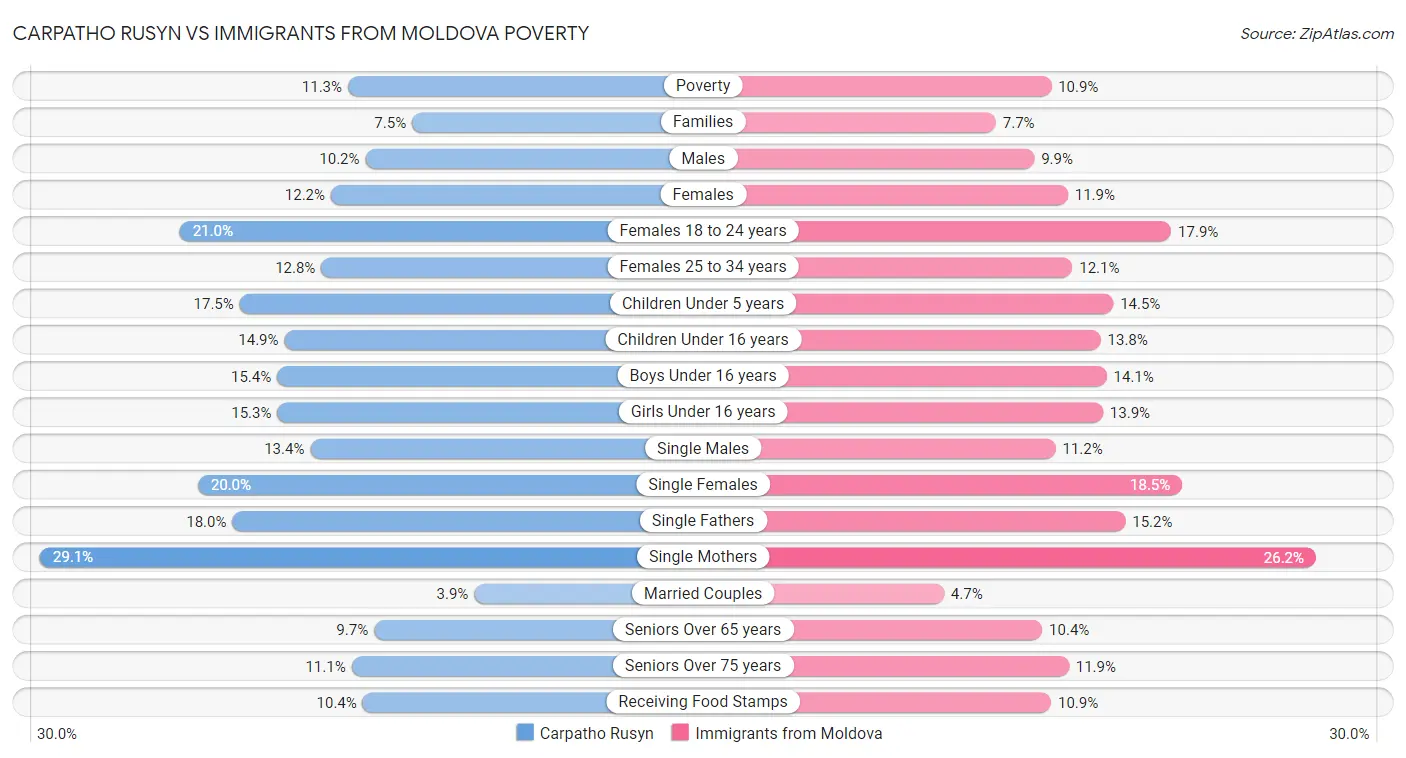 Carpatho Rusyn vs Immigrants from Moldova Poverty