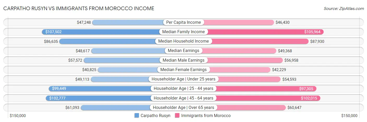 Carpatho Rusyn vs Immigrants from Morocco Income