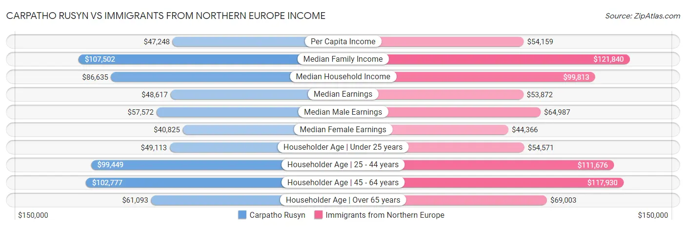Carpatho Rusyn vs Immigrants from Northern Europe Income