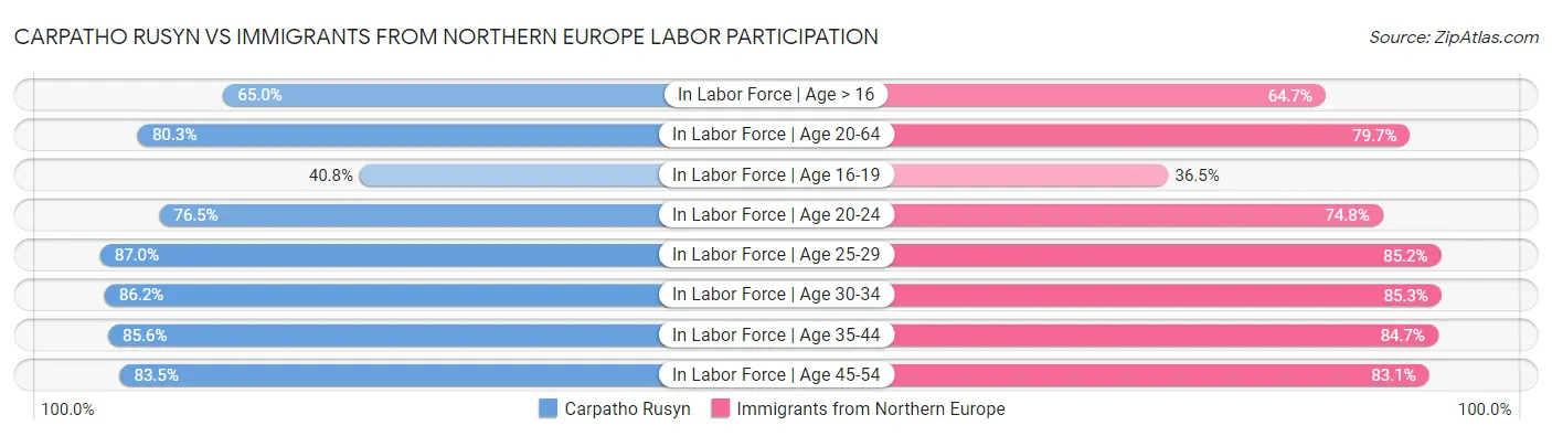 Carpatho Rusyn vs Immigrants from Northern Europe Labor Participation