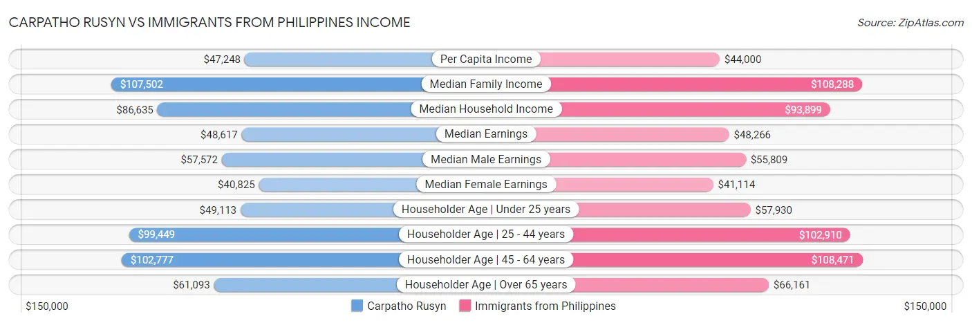 Carpatho Rusyn vs Immigrants from Philippines Income