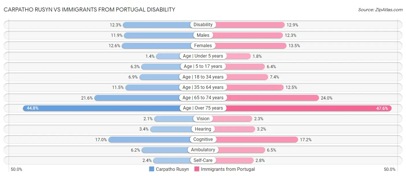 Carpatho Rusyn vs Immigrants from Portugal Disability
