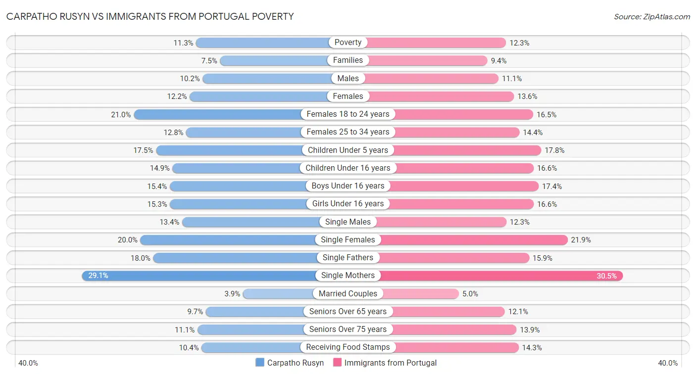 Carpatho Rusyn vs Immigrants from Portugal Poverty
