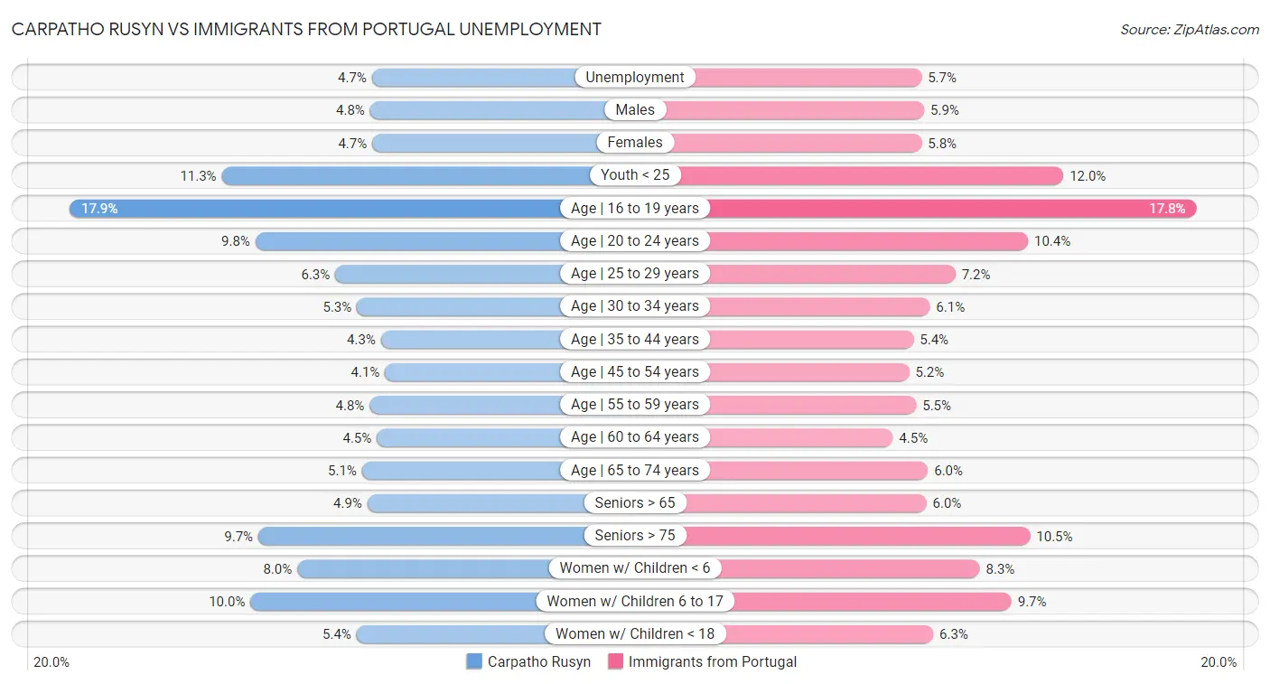 Carpatho Rusyn vs Immigrants from Portugal Unemployment