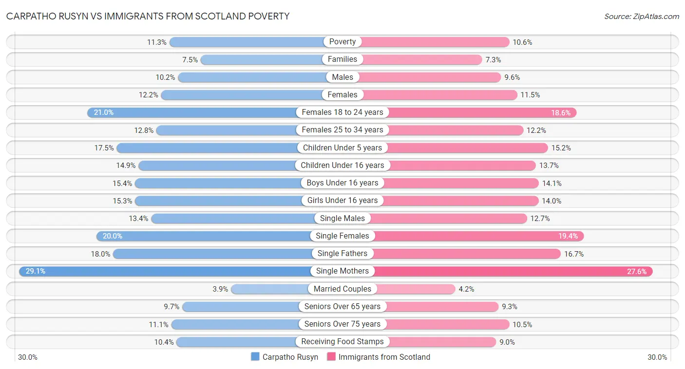 Carpatho Rusyn vs Immigrants from Scotland Poverty