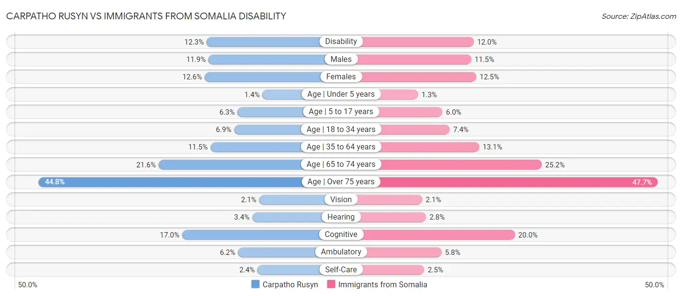 Carpatho Rusyn vs Immigrants from Somalia Disability