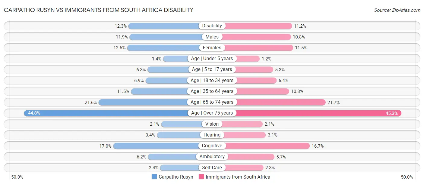 Carpatho Rusyn vs Immigrants from South Africa Disability