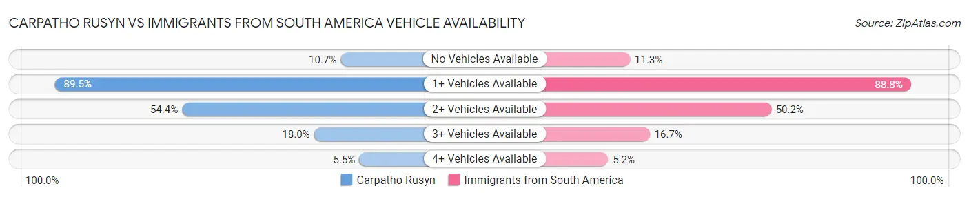 Carpatho Rusyn vs Immigrants from South America Vehicle Availability
